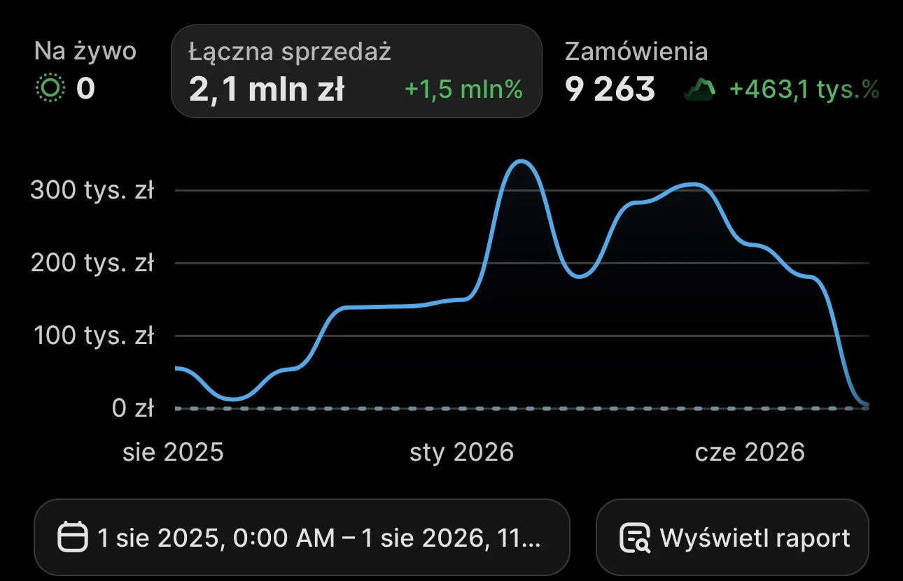 Zrzut z panelu sklepu: łączna sprzedaż 2,1 mln zł, 9 263 zamówienia (1 sie 2025 – 1 sie 2026)
