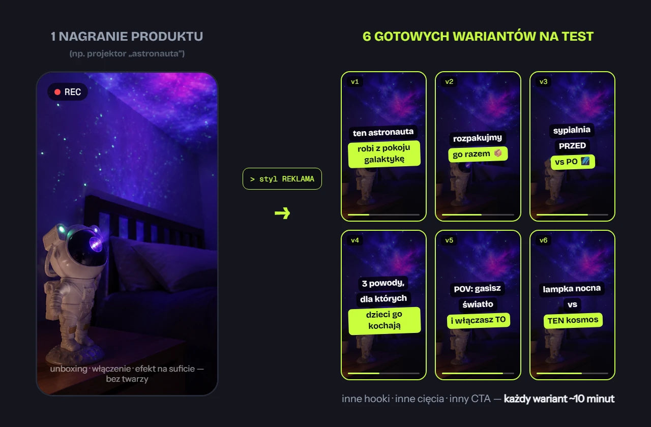 Jedno nagranie produktu — sześć gotowych wariantów kreacji na test (montaż AI, styl REKLAMA)